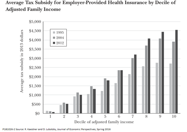Ed Dolan S Econ Blog What S Wrong With Employer Sponsored Health Insurance And How To Fix It