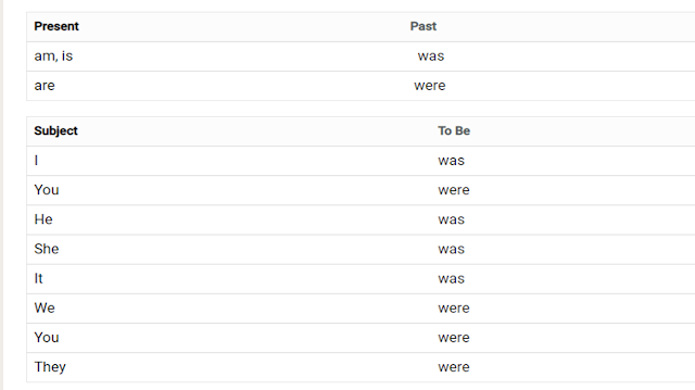 Verb to be Past tense
