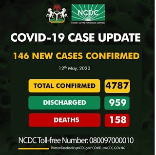 Yanzu-yanzu: Sabbin Mutane 146 sun kamu da Coronavirus, Legas da Kano a gaba 