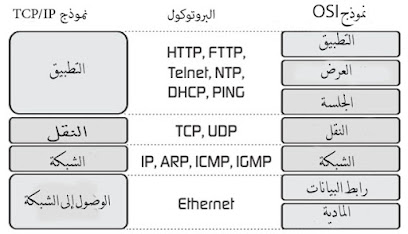 مقارنة بين نموذج OSI و نموذج TCP/IP