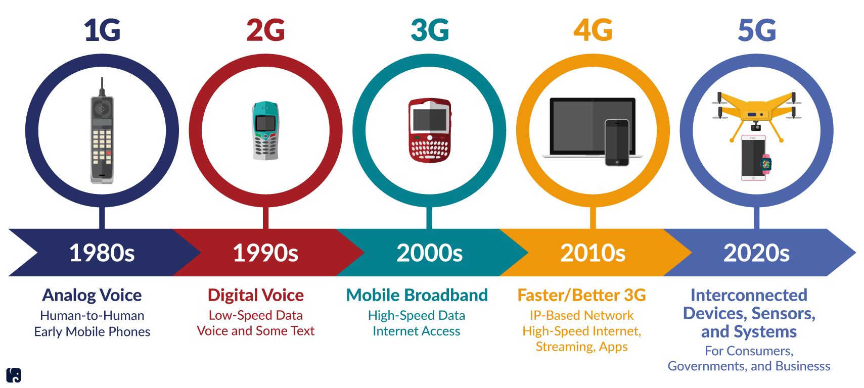 Поколение v 5. Поколения сотовой связи 2g 3g и 4g. Технологии сотовой связи 2g 3g 4g. 4g стандарты сотовой сети. Сотовая связь 1g 2g 3g 4g 5g.