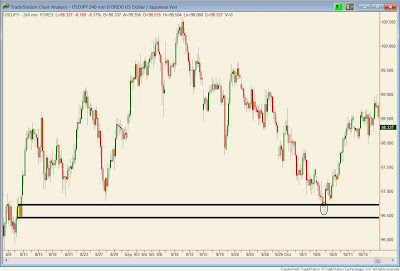 Вход на уровне спроса USDJPY. Сэм Сейден (Sam Seiden)