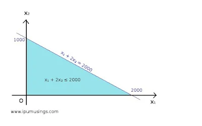 Operations Research - Geometrical Solution Of Linear Programming Problem