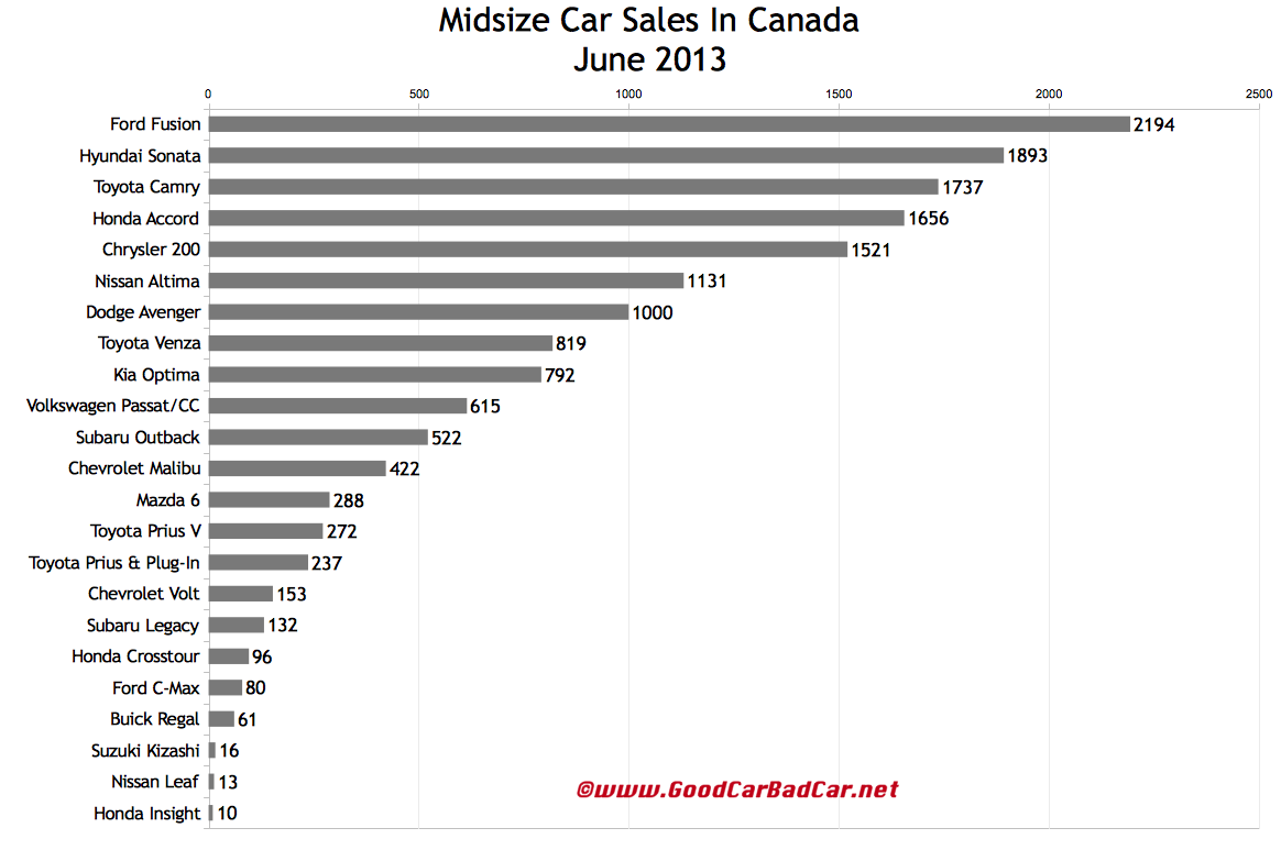 Nissan canada sales june 2013 #2