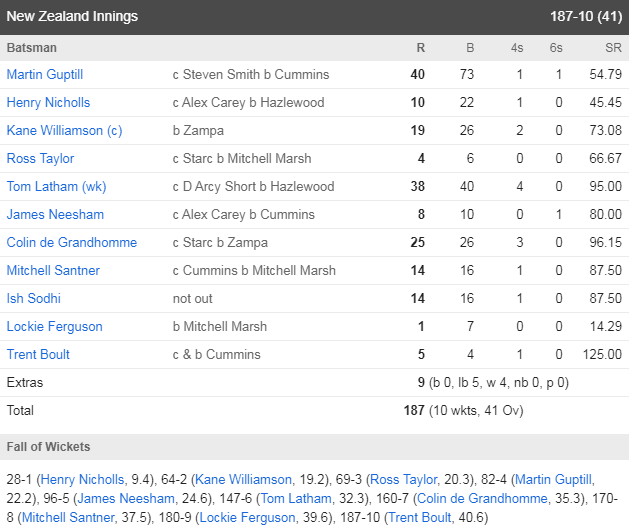 Cricket Highlight & ScoreBoard 1st ODI Australia vs New Zealand