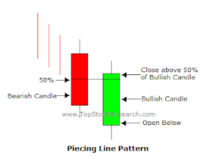 Piercing Line Chart Pattern