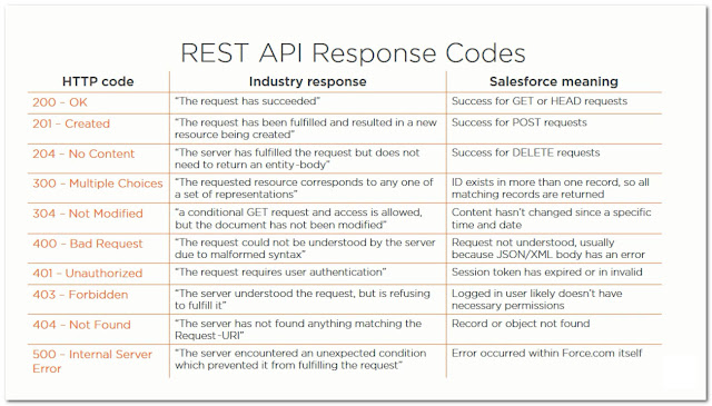 REST API Response Codes - Hello Salesforce