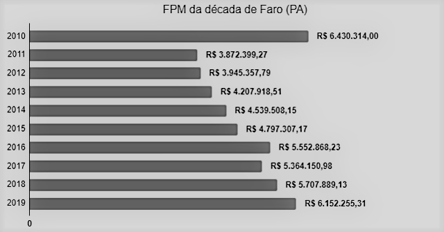 Faro recebe o maior FPM em 3 anos de gestão da prefeita Jade Abreu; o 2º maior da década