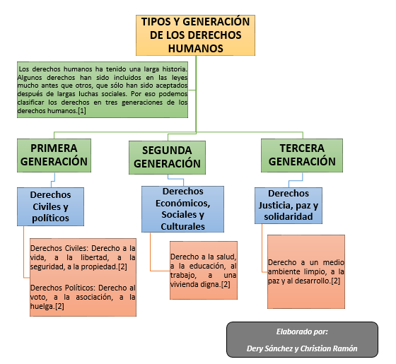 Tipificacion De Los Derechos Humanos