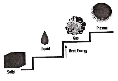 Plasma - The Fourth State of Matter