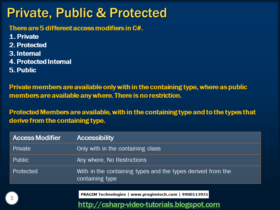 Internal access. Public в с++ это. Protected private public таблица с++. Модификаторы c#.