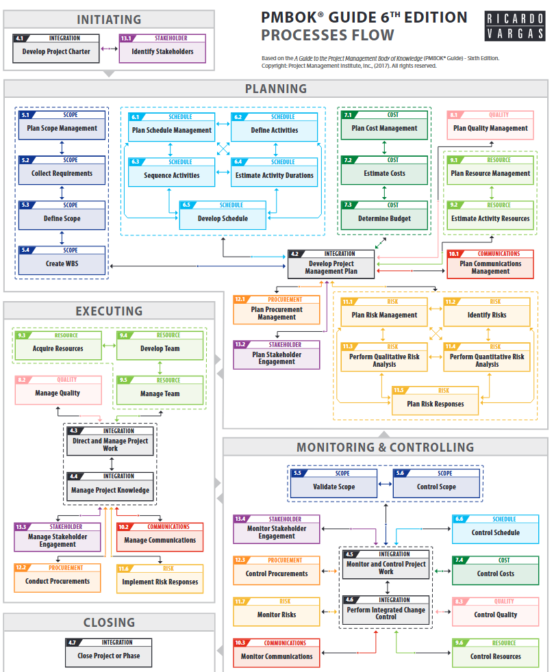 PMBOK guide process Flow