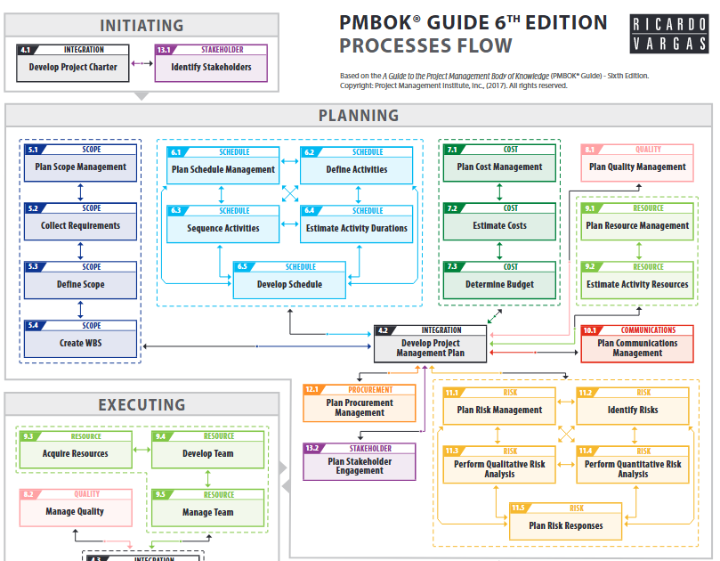 PMBOK guide process Flow