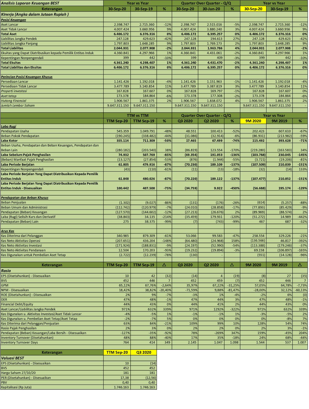 Idx Investor Best Q3 2020 Pt Bekasi Fajar Industrial Estate Tbk Analisis Laporan Keuangan