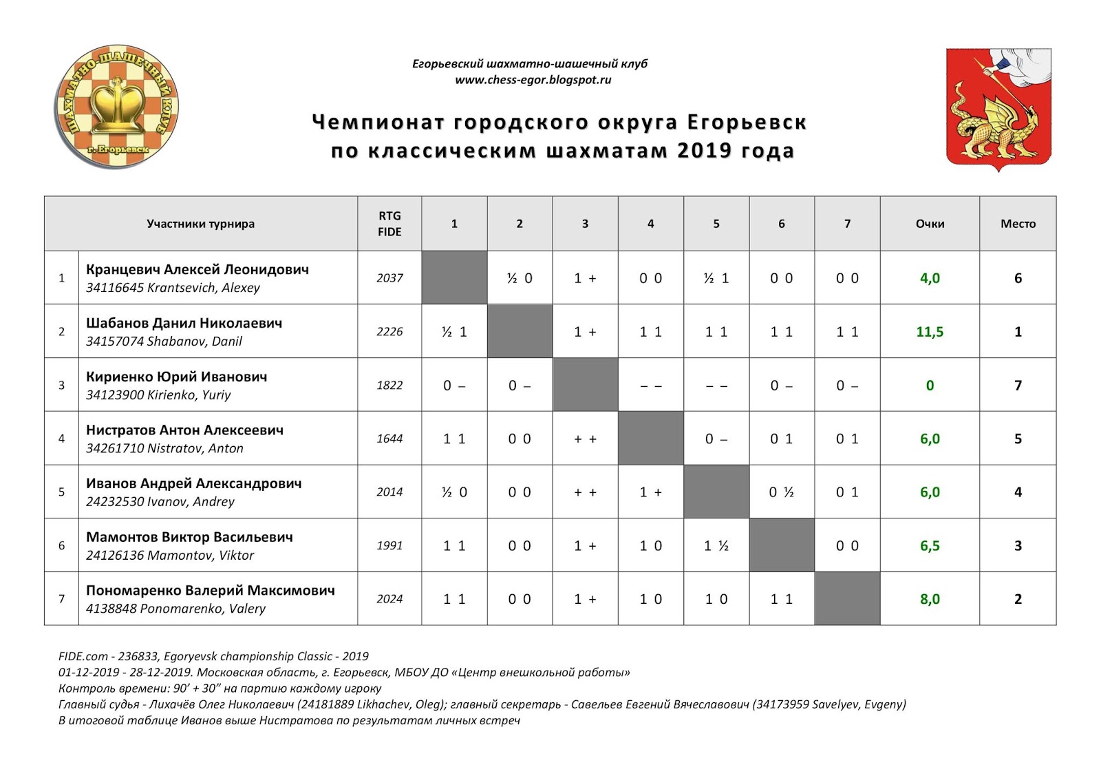 протокол соревнований по шахматам. итоговые таблицы шахматы. шахматы таблица шахматного турнира. итоговые таблицы шахматы. таблица результатов по шахматам белая ладья.
