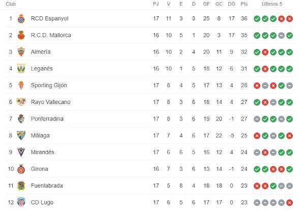 El Málaga se coloca octavo en Segunda División