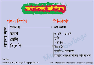 তৎসম, অর্ধ-তৎসম, তদ্ভব, দেশি, বিদেশি Kinds of Bangla Words