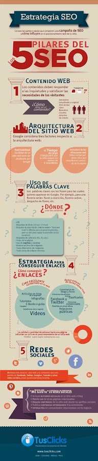 Infografía SEO y sus 5 pilares.
