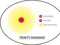 Trinity Diagram Trinity Diagram