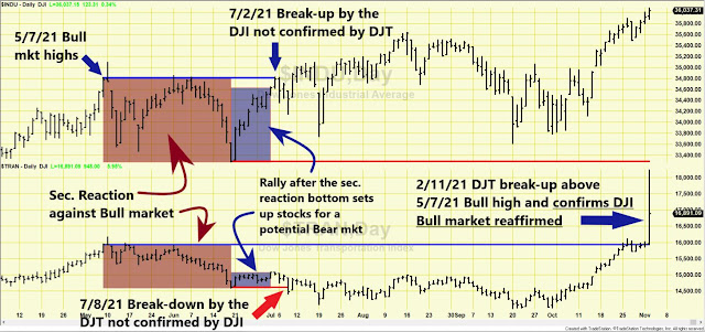 Dow%2BTheory%2Bclassical%2BNov%2B2%2B2021