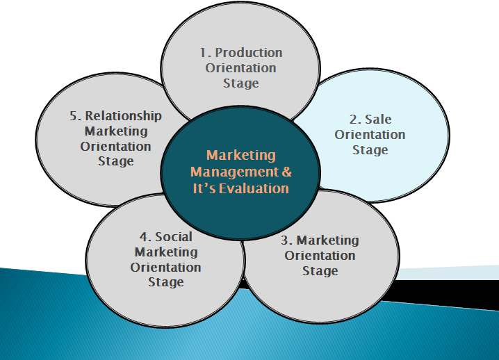 marketing management orientation