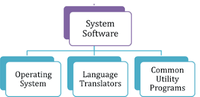 What is Software? Definition, Types and Examples