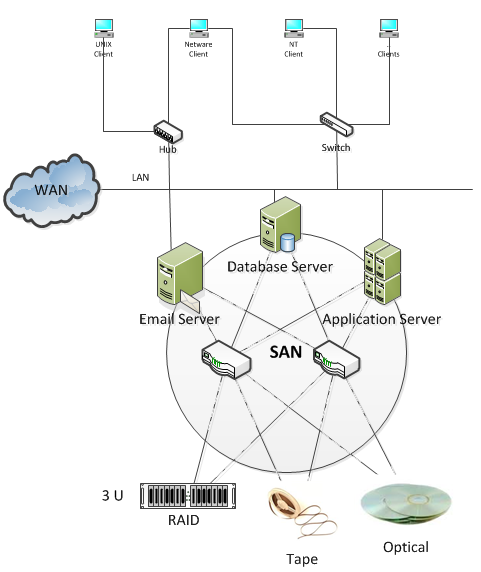 Software Testing: Network Types
