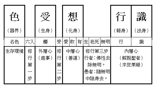 信願行懺: 什麼是五蘊?學佛必須要懂的知識