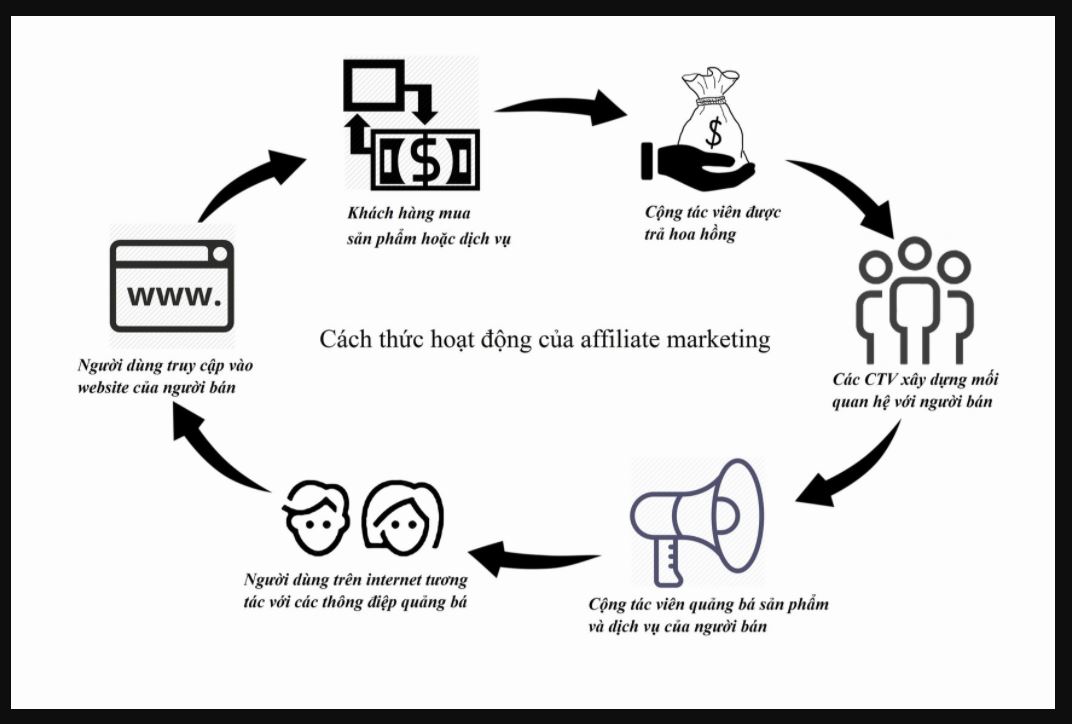 kiếm tiền bằng affiliate marketing
