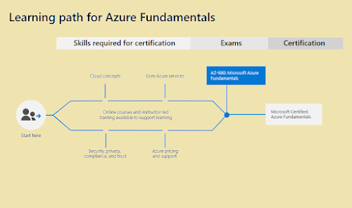 How to Crack Microsoft Azure Fundamentals (AZ-900) Cloud Certification