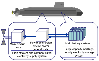 Submarine Matters: Number of Batteries in Japan's new Taigei submarine.