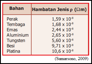 Cara Perhitungan Tahanan Jenis Kabel