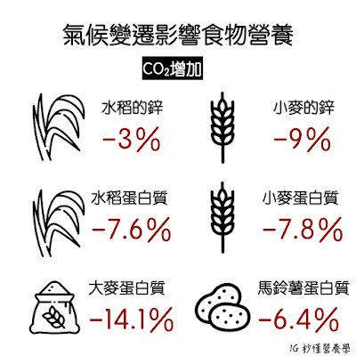 【秒懂營養學】氣候變遷與永續飲食 【秒懂營養學】氣候變遷與永續飲食