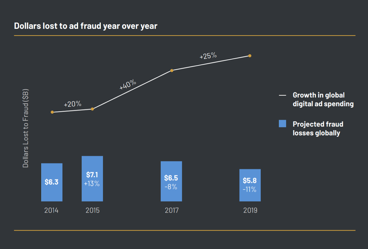 Monetary losses from ad fraud are improving