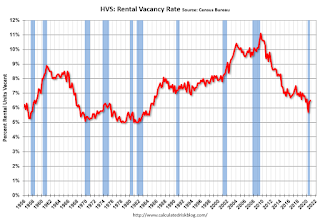Rental Vacancy Rate