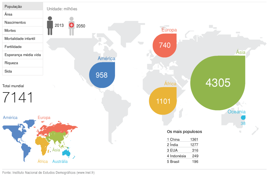Blog EMRC: Os números da população, por continentes, em 2013 e 2050 ...