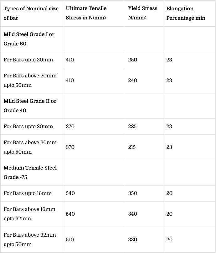 Rebar Sizes and Grades of Steel Reinforcement [What is Rebar?] QS Practice