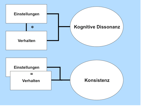Theorie Der Kognitiven Dissonanz Webkonferenzen: Kognitive Dissonanz als Merkmal der Medienwahl