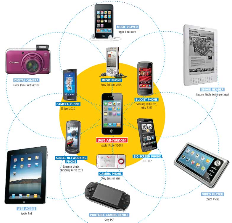 Top Gadget Gift Ideas Electronic Gadget