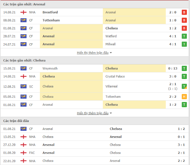 12BET Phân tích Arsenal vs Chelsea, 22h30 ngày 22/8-Ngoại Hạng Anh Thong-ke-Arsenal-Chelsea-22-8