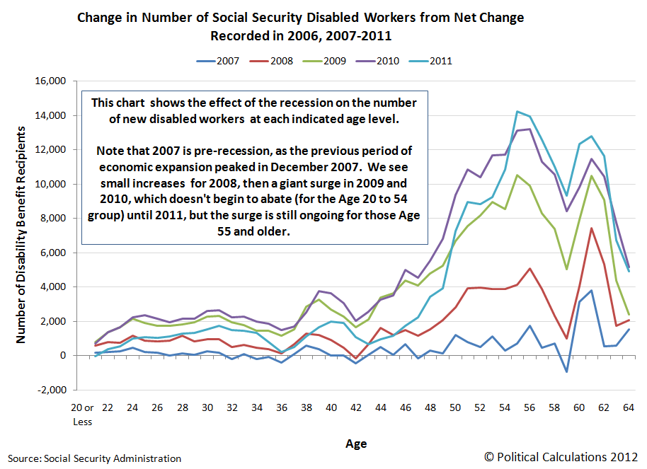 Change in Number of Social Security Disabled Workers from Net Change Recorded in 2006, 2007-2011