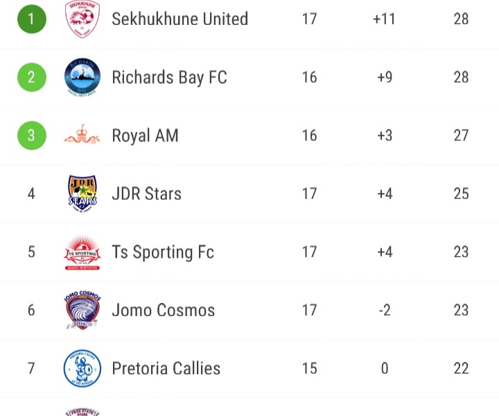 Nedbank Cup Today's Results