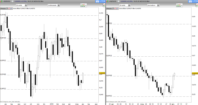 Price Action Trading