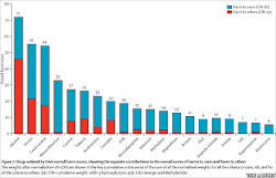 Comparative Drug Harm Chart