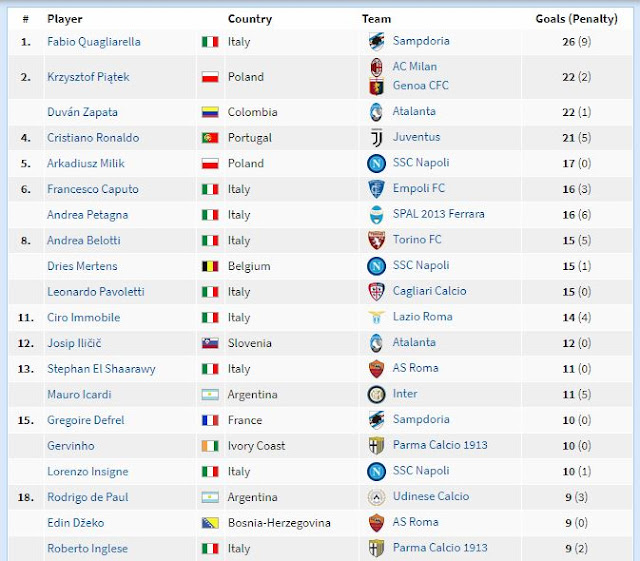 Seria A League Top 20 Scorers