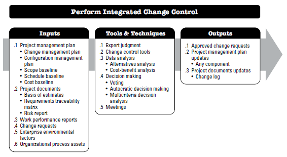 Perform Integrated Change Control: Inputs, Tools & Techniques, and Outputs