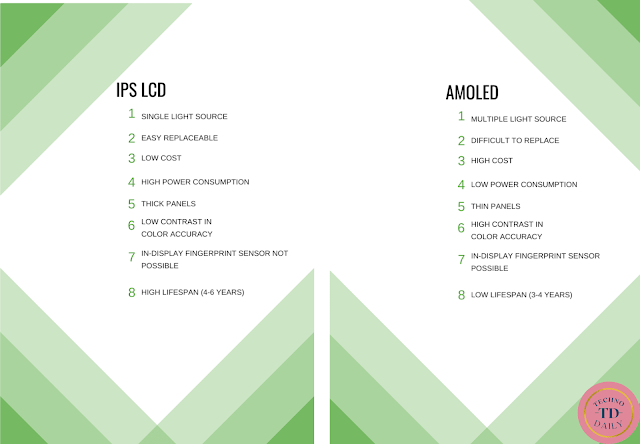 IPS LCD vs Amoled | technodaily
