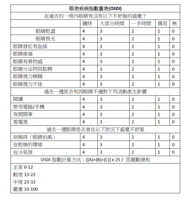 進達眼鏡視光新知分享 眼表疾病指數量表(OSDI)可以自我檢測是否是乾眼高危險群