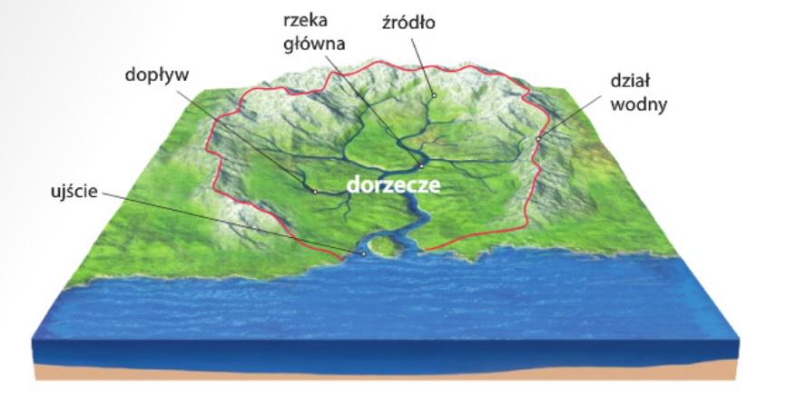Asymetria Dorzeczy Wisły I Odry Ciekawostki geograficzne