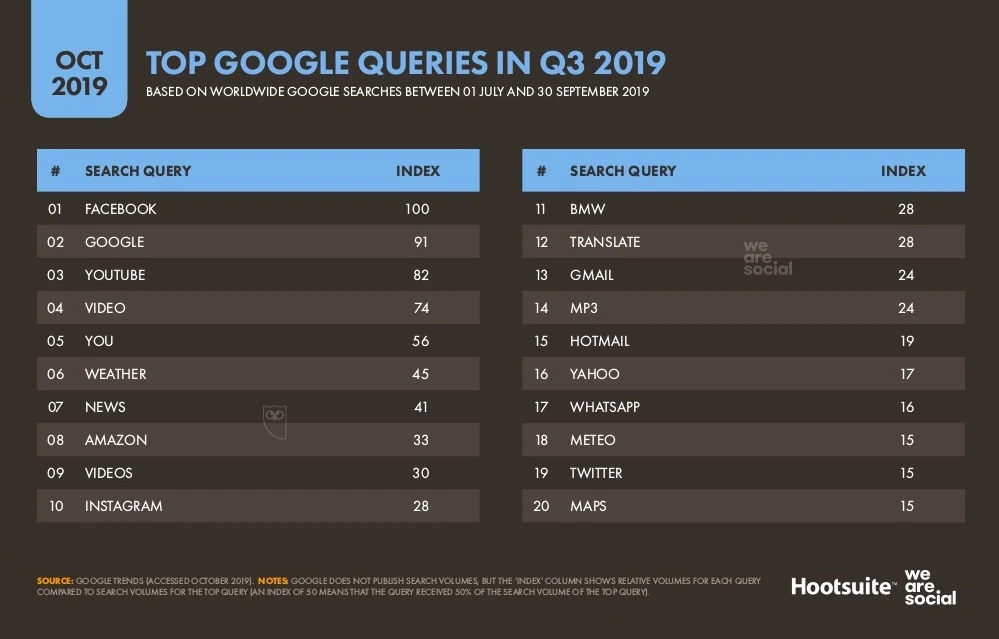 Facebook, YouTube, Instagram: Top Google Searches from Third Quarter 2019